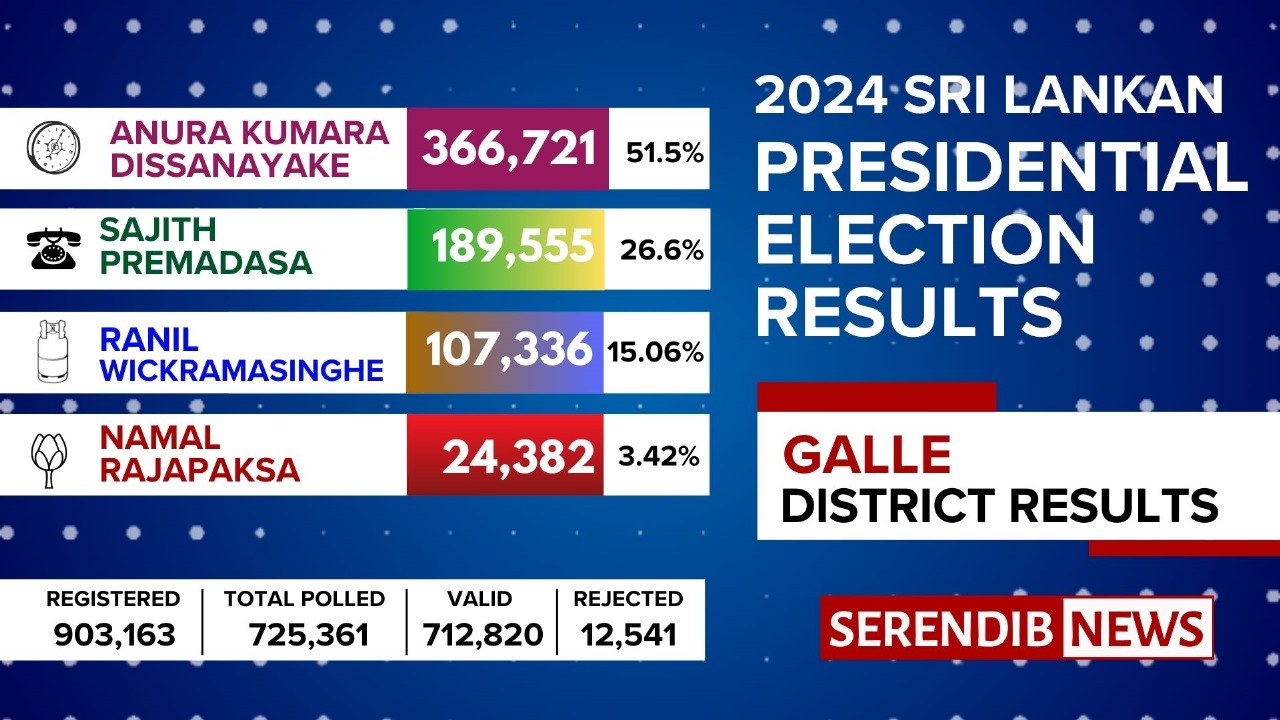 2024 Presidential Election Sri Lanka Galle District Final Results